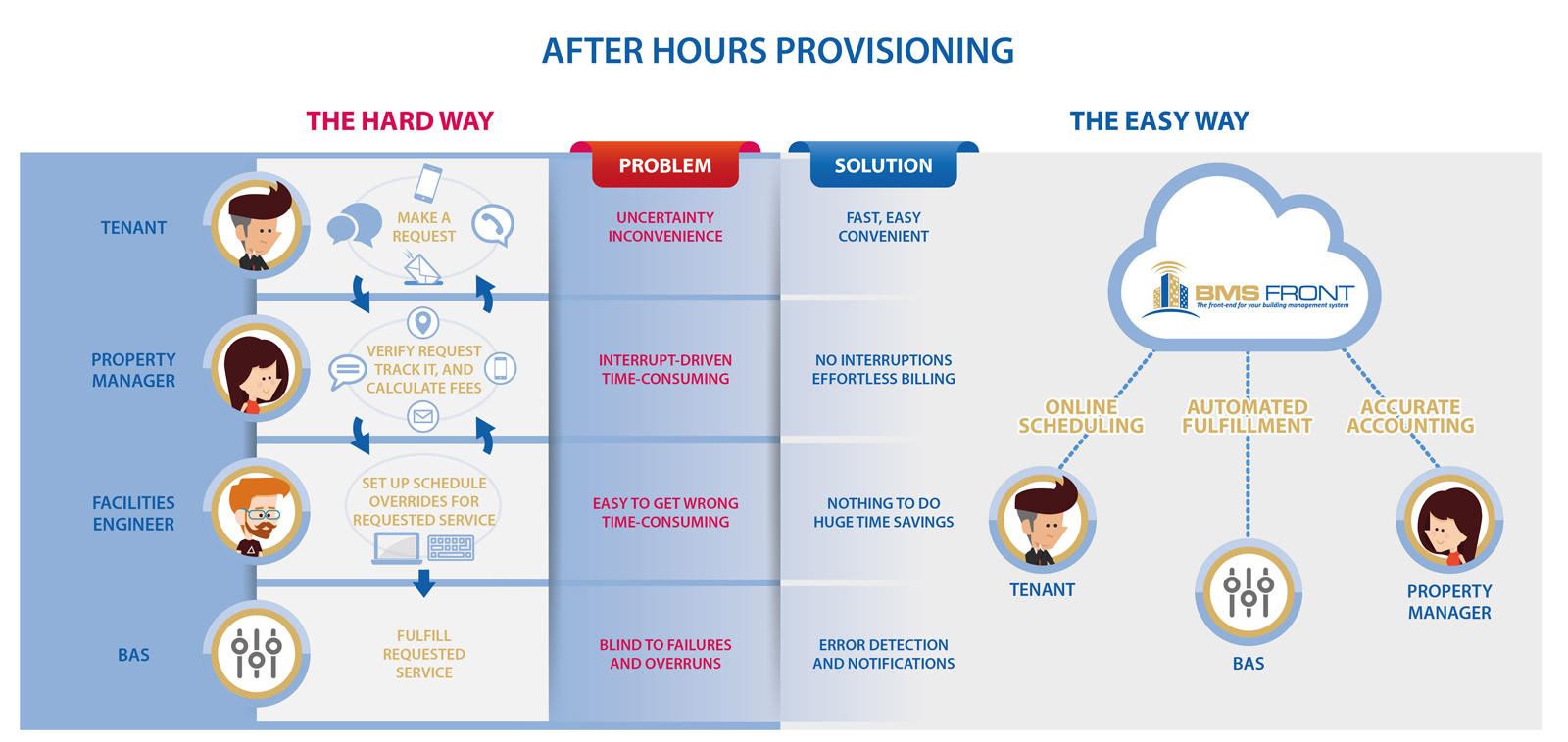 After-hours provisioning with and without BMS Front
